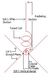 Diagram of 5/8 wave antenna