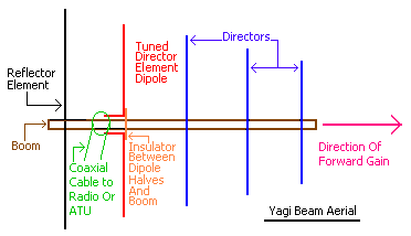 Diagram of beam or yagi antenna having a reflector followed by the radiator and directors.