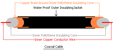 Diagram of coaxial feeder