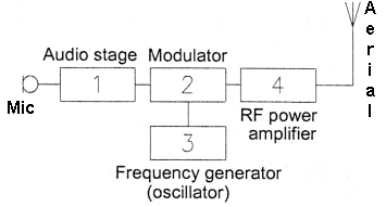 Block diagram of a Transmitter