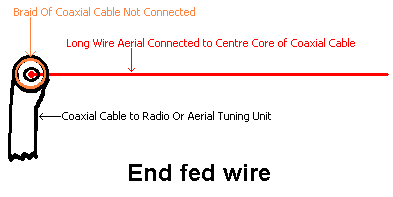 Diagram of a long wire antenna