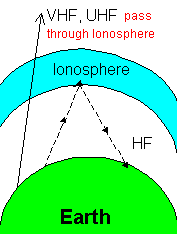 Simple diagram showing the earth and 
	VHF and UHF waves penetrate the ionosphere but HF are reflected.