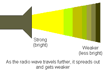 Diagram of a torch showing light spreading like RF spread out