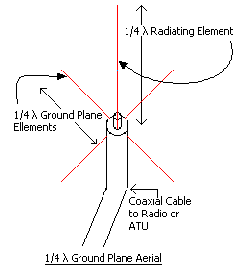 quarter wave antenna which has the radiating element attached to the centre of the feeder and 4 radials attached to the braiding.